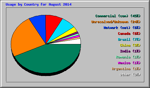 Usage by Country for August 2014