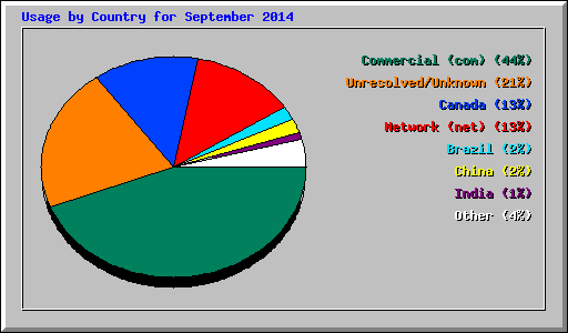 Usage by Country for September 2014