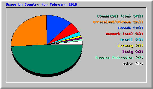 Usage by Country for February 2016