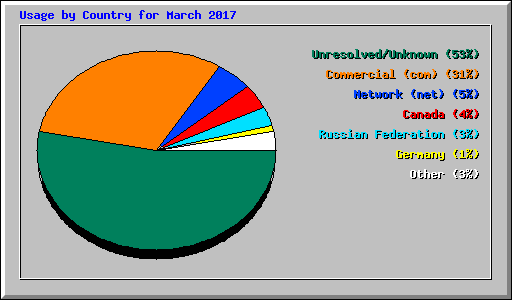 Usage by Country for March 2017