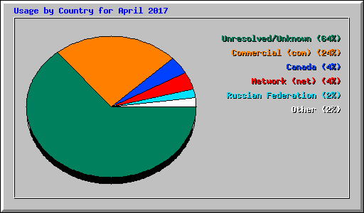 Usage by Country for April 2017