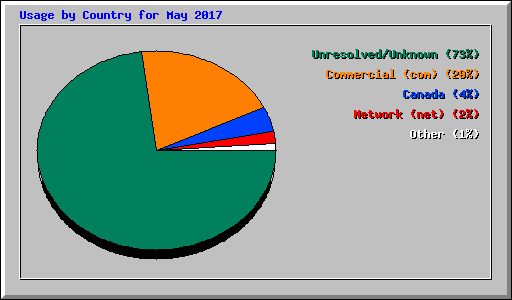 Usage by Country for May 2017