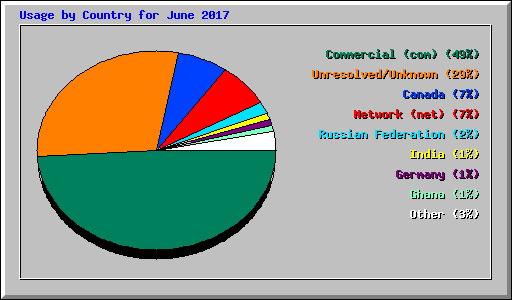 Usage by Country for June 2017