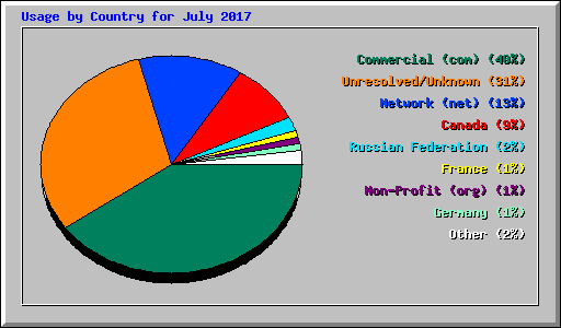 Usage by Country for July 2017