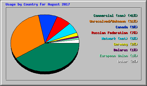 Usage by Country for August 2017