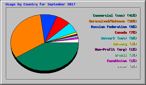 Usage by Country for September 2017