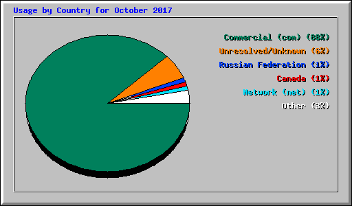 Usage by Country for October 2017