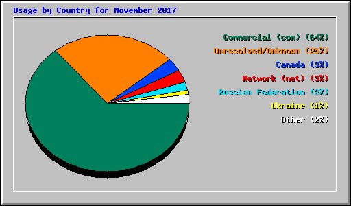 Usage by Country for November 2017
