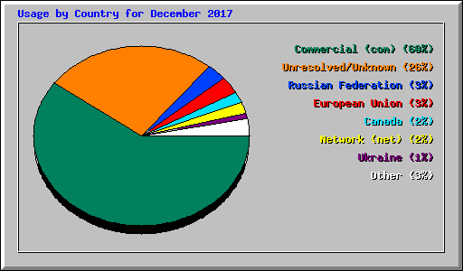 Usage by Country for December 2017
