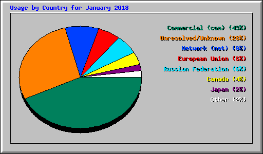Usage by Country for January 2018