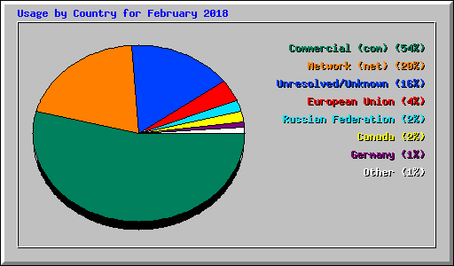 Usage by Country for February 2018