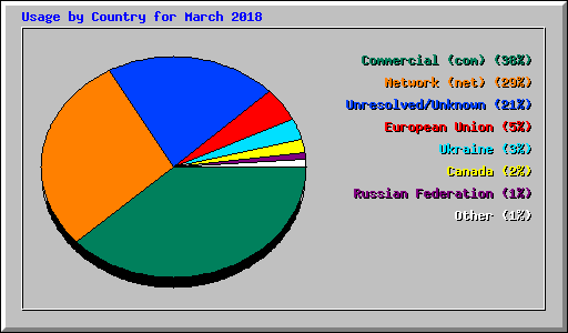 Usage by Country for March 2018