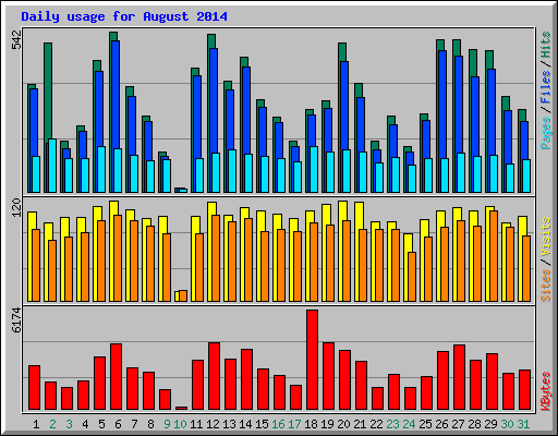 Daily usage for August 2014
