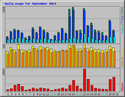 Daily usage for September 2014