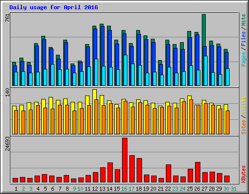 Daily usage for April 2016