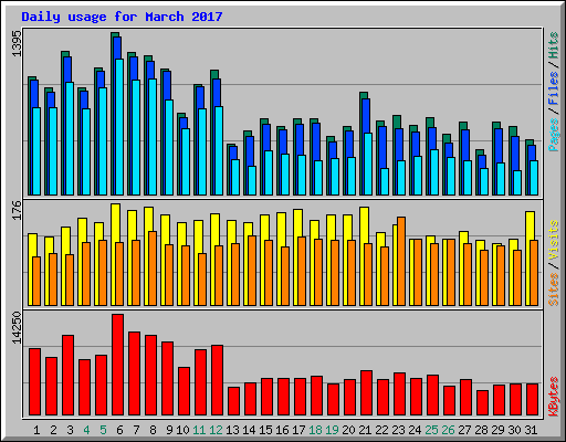 Daily usage for March 2017