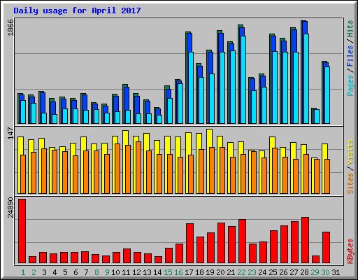 Daily usage for April 2017