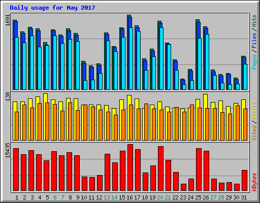 Daily usage for May 2017