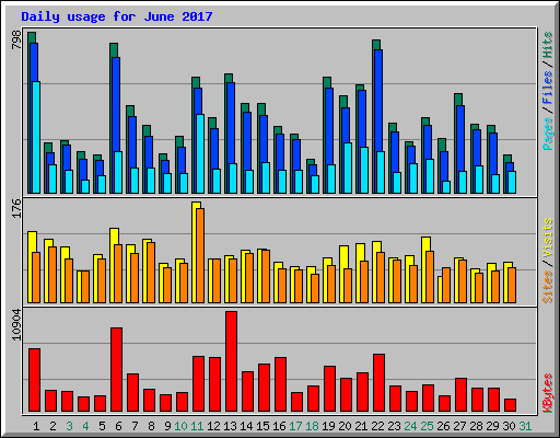 Daily usage for June 2017