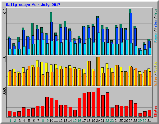 Daily usage for July 2017