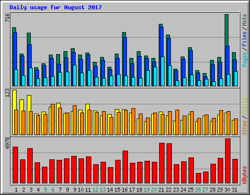 Daily usage for August 2017