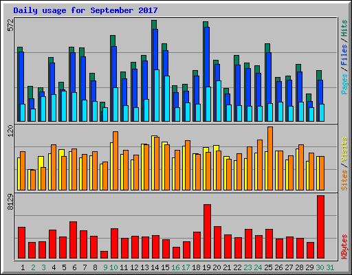 Daily usage for September 2017