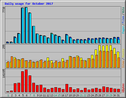 Daily usage for October 2017