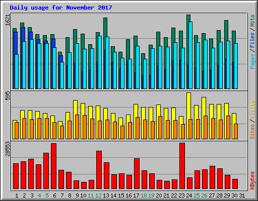 Daily usage for November 2017