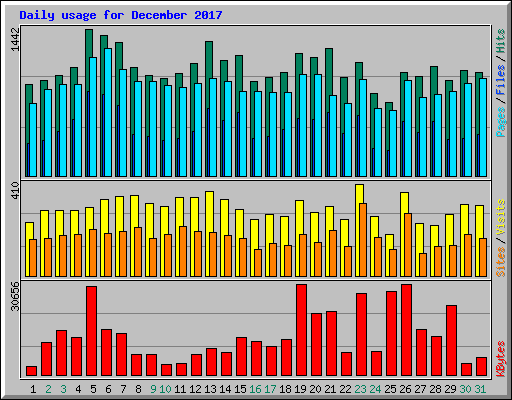 Daily usage for December 2017