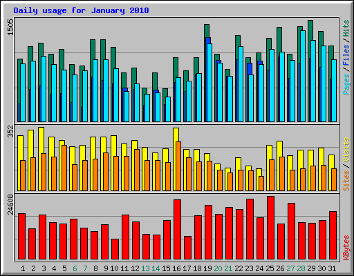 Daily usage for January 2018