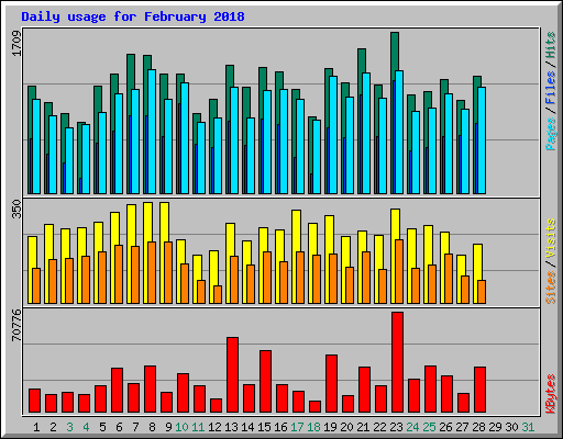 Daily usage for February 2018