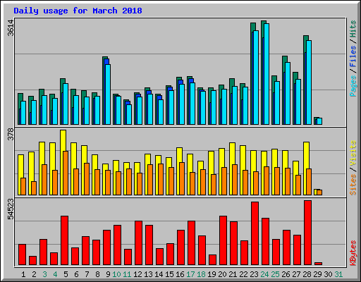 Daily usage for March 2018