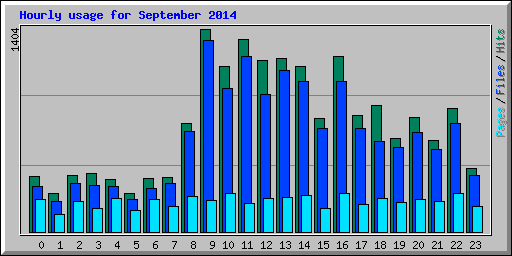 Hourly usage for September 2014
