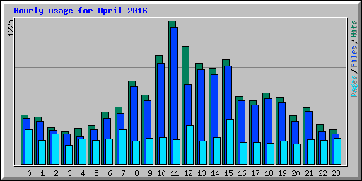 Hourly usage for April 2016