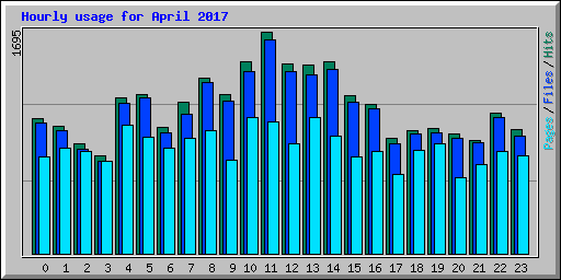 Hourly usage for April 2017