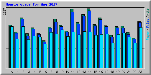 Hourly usage for May 2017