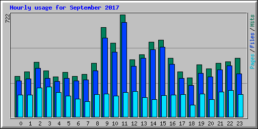 Hourly usage for September 2017