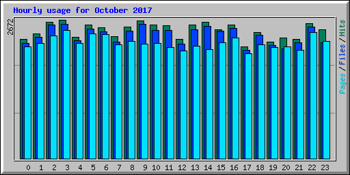 Hourly usage for October 2017