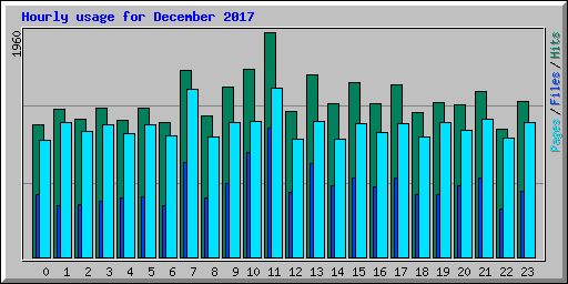 Hourly usage for December 2017
