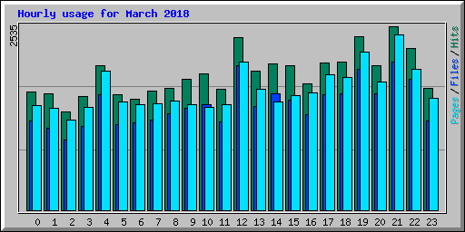 Hourly usage for March 2018