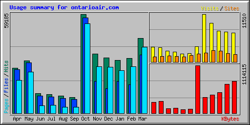 Usage summary for ontarioair.com